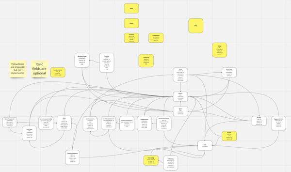 Data schema of meta-game.io
